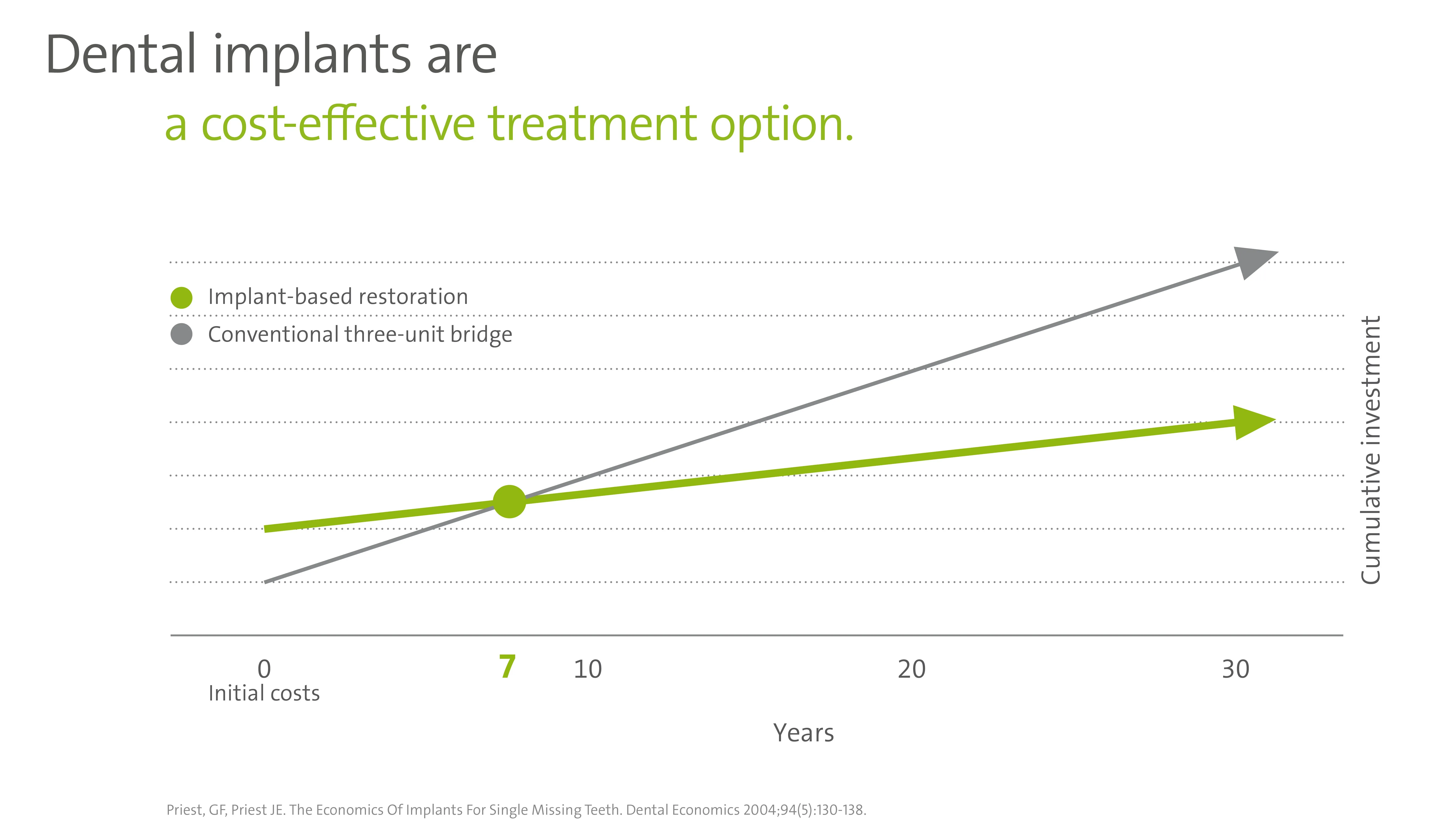Dental implant Cost effectiveness vs conventional 3 unit bridge